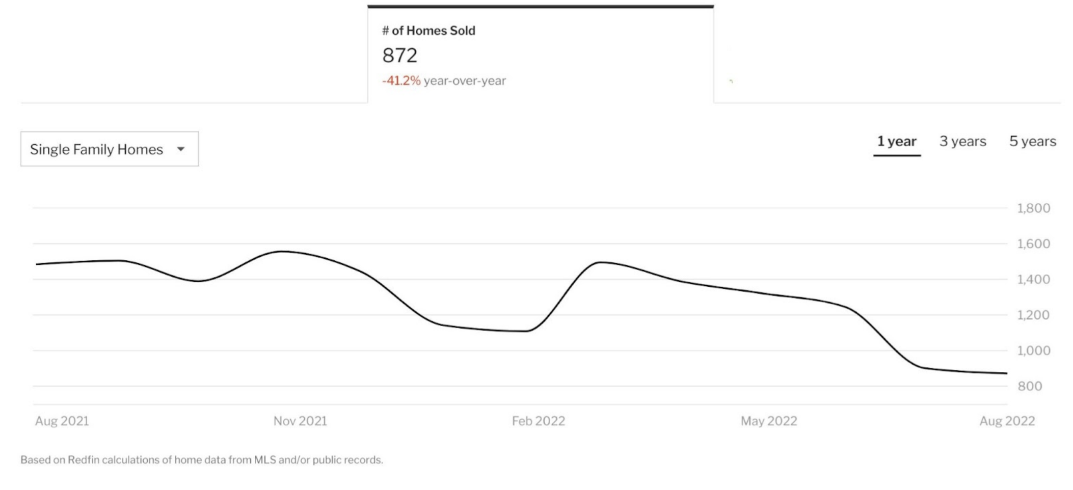 Graph showing decline of home sales year-over-year